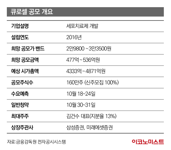 바이오 대어’ 큐로셀, 4800억 밸류 도전…임상 2상 성과 주목 [공모꾼]
