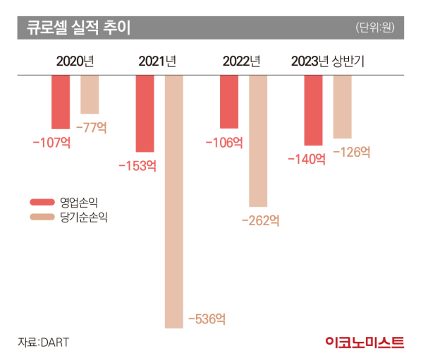 바이오 대어’ 큐로셀, 4800억 밸류 도전…임상 2상 성과 주목 [공모꾼]