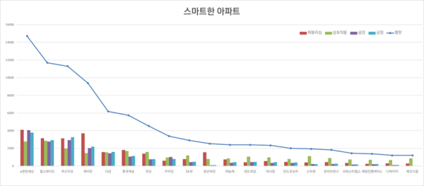 e편한세상, 비즈빅데이터연구소 ‘스마트한 아파트’ 1위