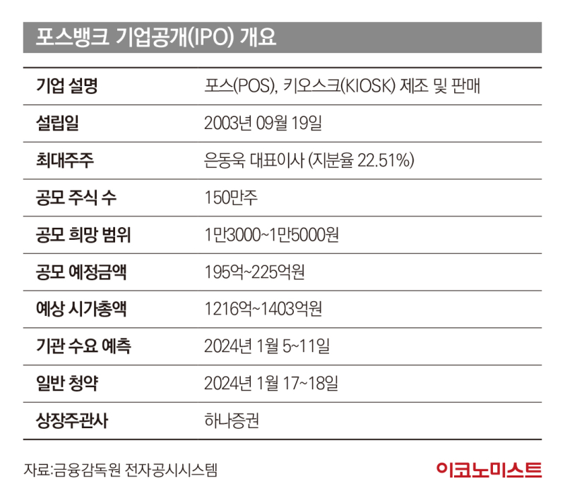 포스·키오스크 전문기업 ‘포스뱅크’ 새해 첫 상장 도전 [공모꾼]