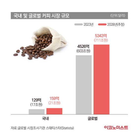 줄어드는 원두 수확량…커피산업, 위기는 이미 시작됐다
