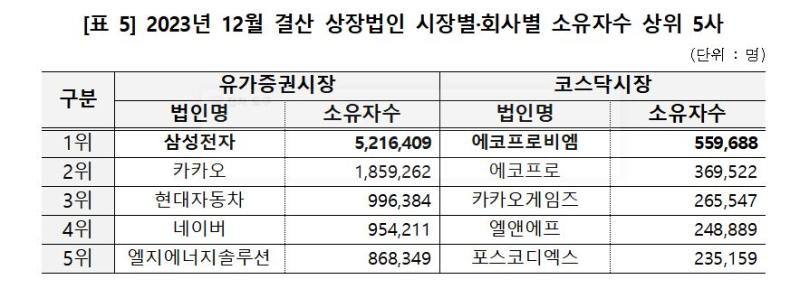삼성전자 주주, 1년 새 116만명 떠났다…주가 부진 영향
