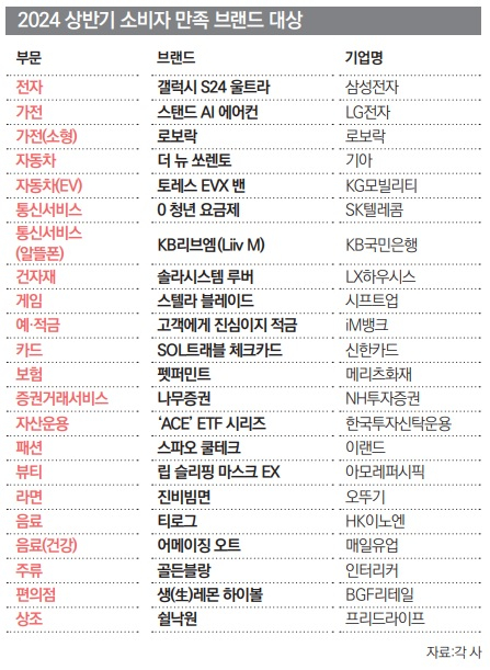 올해 히트 상품, 관통 키워드 ‘새롭거나 다르거나’[2024 상반기 소비자 만족 브랜드 대상]