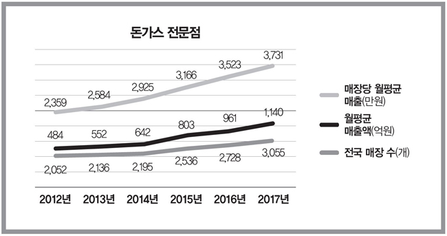 [빅데이터로 풀어낸 대박집] 돈가스 전문점 ‘부엉이돈가스’