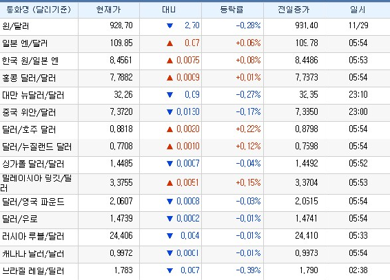 [세계환율] 엔/달러 0.07엔  ↑