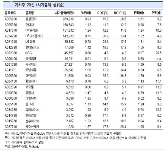 조정장에서 관심 가질만한 가치주 20選<NH투자證>