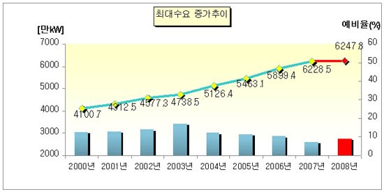 연일 푹푹.. 9일 전력사용량 최고치 경신