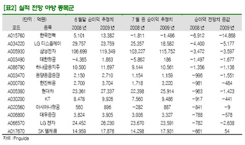 IT株, 국제유가 하락 유리하지 않다 <대신證>