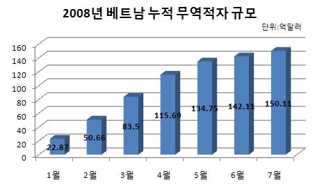 무디스 베트남 무역수지 개선 흐름