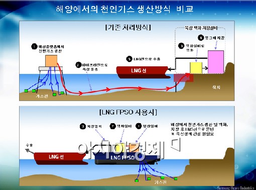 삼성重, 1조짜리 LNG-FPSO 세계 최초 수주