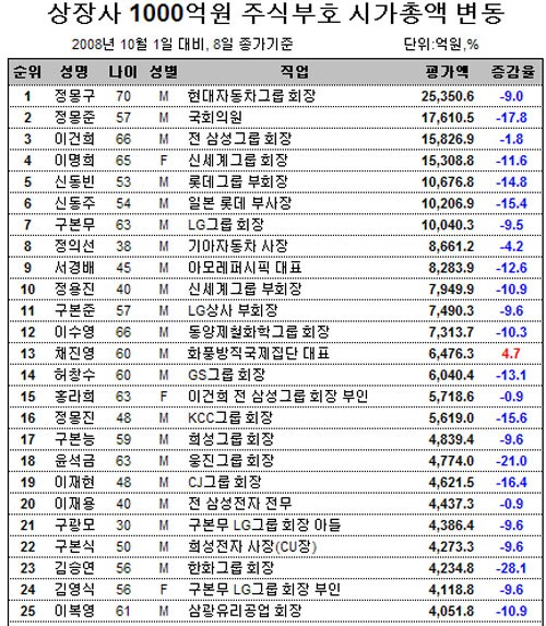 1000억원대 주식부자 급감<재벌닷컴>
