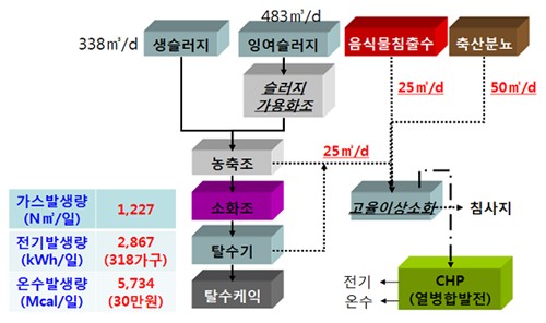 대우건설, 신재생에너지 상용화 나서