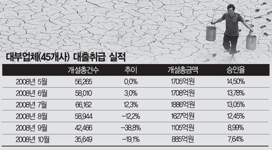 대부업계 돈가뭄 피마른다