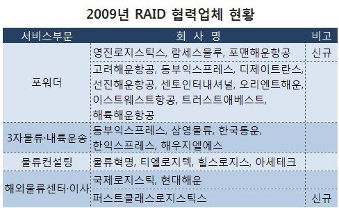 무역協, 수출입운임할인서비스 협력사 선정