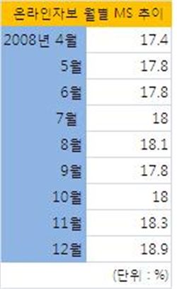 자보, 중소·온라인 전업사 잘나가네