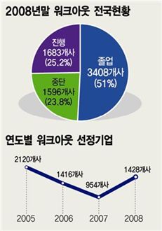 광주·전남 中企 연 평균 70개 워크아웃 지원