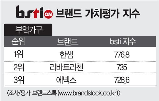 [아경 그래픽뉴스]브랜드가치 순위-부엌가구