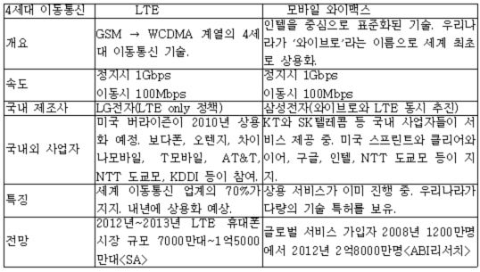 삼성·LG 4세대 이동통신 일낸다