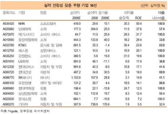 실적 안정성 갖춘 우량기업 16선<동부證>