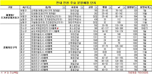 인천, 연내 2만600여가구 분양 쏟아진다