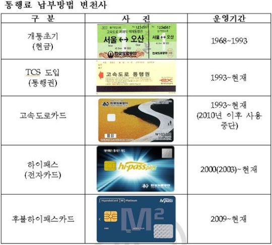 고속도로카드 내년 3월이후 사용 중단