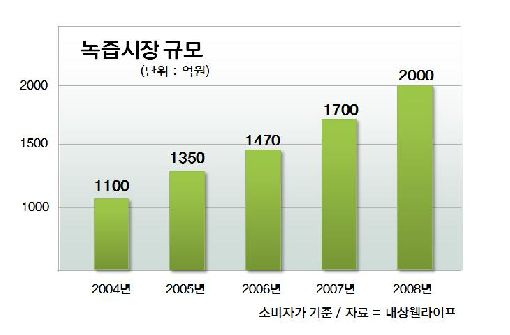 대상웰라이프 풀무원 한판 붙자 녹즙시장 출사표
