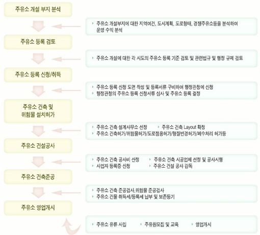주유소 창업, 어떻게 하죠?
