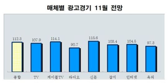 한국방송광고公 광고 시장 3개월째 상승세