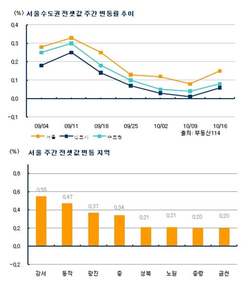 전세 부족현상 여전.. 매매와 달리 꾸준히 오름세