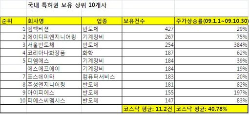 특허 톱10 코스닥사 희비 쌍곡선