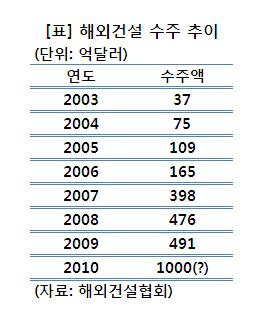 플랜트업계, 2010년 수출 한국 이끈다
