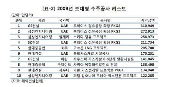 플랜트업계, 2010년 수출 한국 이끈다