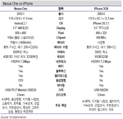 넥서스원, 안드로이드 활성화 계기<신한금융투자>