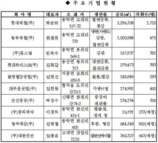 당진 제1 기업도시 진화중
