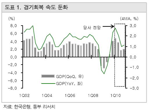 2월채권, 플래트닝 압력 커질 듯 - 동부證