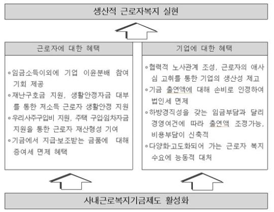 [선진기업복지제도해부-2]사내근로복지기금제도