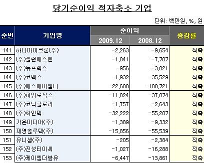 [12월법인실적]코스닥 당기순이익 적자축소 기업 20개사(141번-153번)