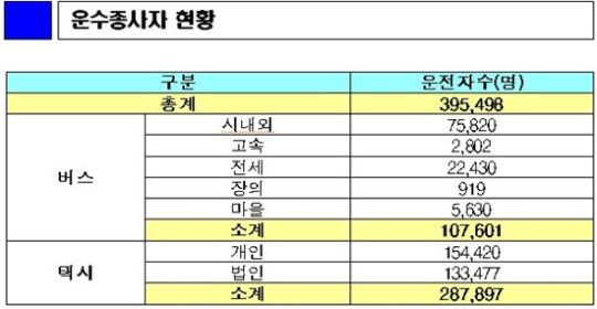 버스운전 전문직시대? 자격증 취득해야 운전