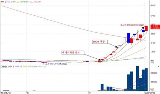 큐로홀딩스 급등신화 또 한번 깰 9월의 돌풍주!