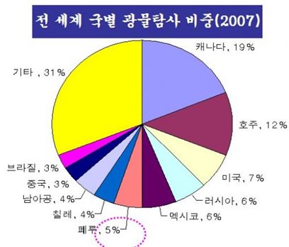 [한페루FTA]자원보고 페루와 맞손...유전·광물개발 청신호
