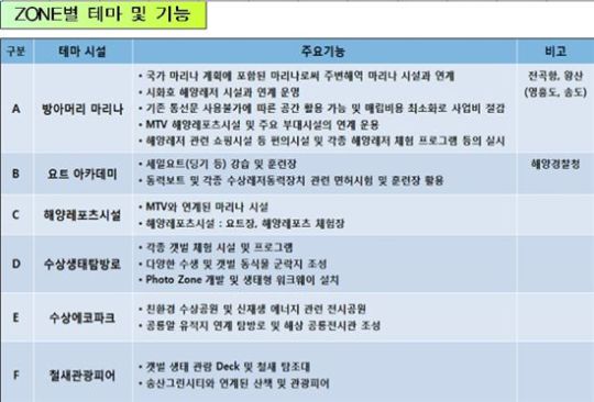 시화호, 해양레저 관광지로 조성