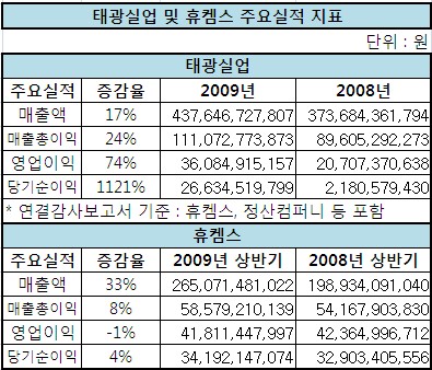 ‘박연차’게이트 주역..박연차 태광회장 휠체어경영시동
