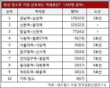 서울 최고의 맞선 장소는? 강남~삼성역 호텔 커피숍