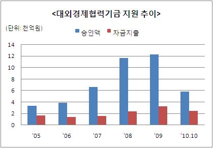 대외경제협력기금 지원 6조원 돌파