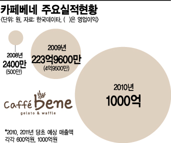 카페베네, 대우스팩 M&A 대상 1호 되나