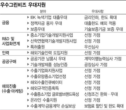 [가자! 녹색산업 일류국가] <상> 우수 그린비즈 인증
