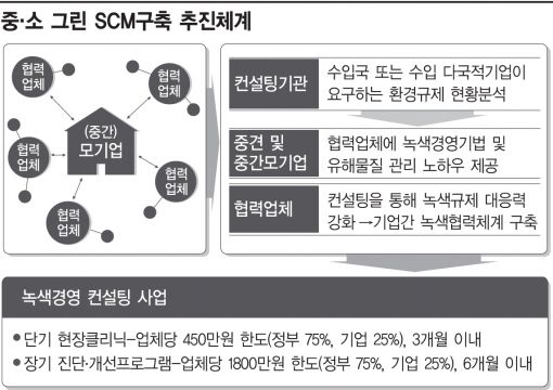 [가자! 녹색산업 일류국가]<하>녹색경영 컨설팅 프로그램