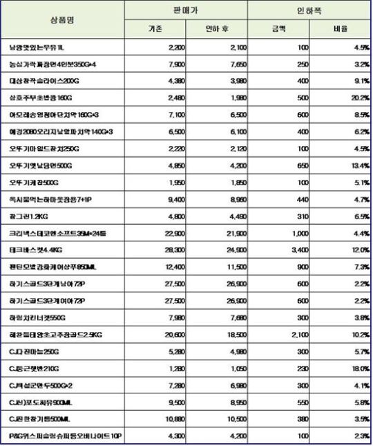 롯데슈퍼, 선호도 상위 200개 상품 가격 인하