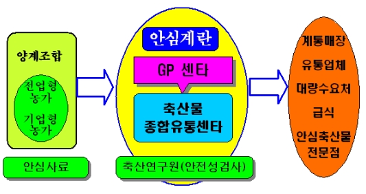 농협, 대형 축산물 가공·유통업체 육성