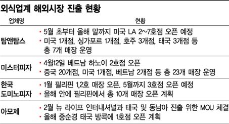 외식업체, 물건너 ‘外食’ 나간다